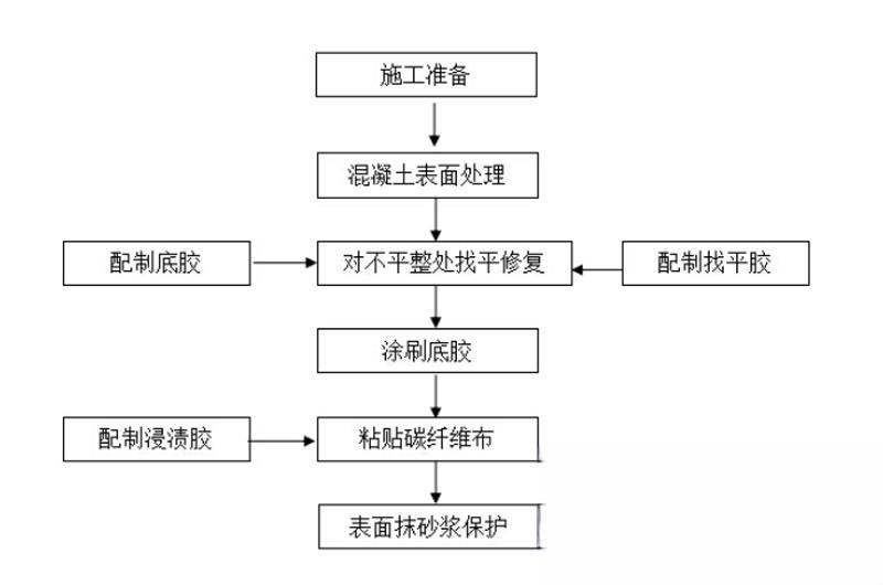 冷水滩碳纤维加固的优势以及使用方法